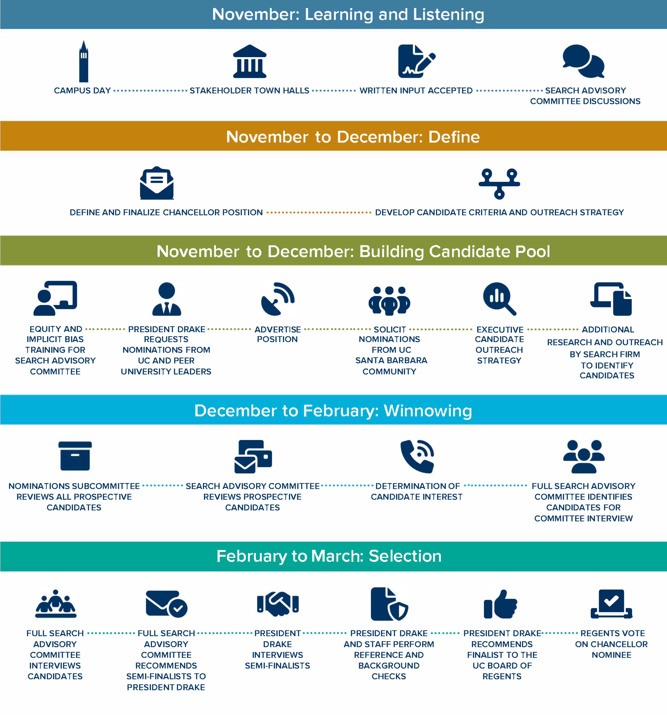 UCSB Chancellor Search Timeline